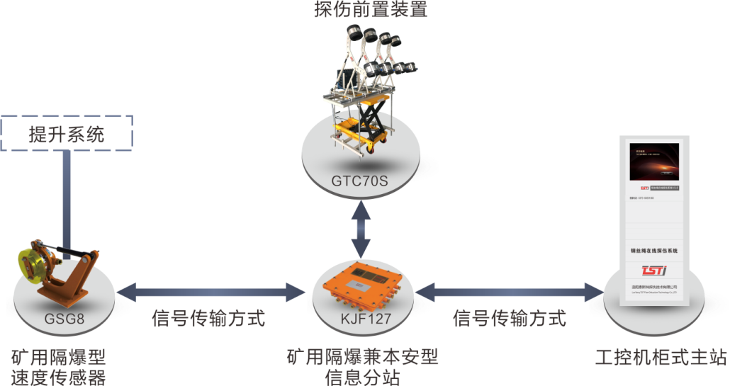 簡（jiǎn）析TST鋼（gāng）絲繩在（zài）線實時監測係統，看（kàn）完受益匪淺！