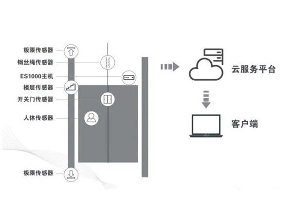 泰斯特電梯物聯網監控係統——TS-IOT02智慧探傷安全預警雲係統的作用與優勢