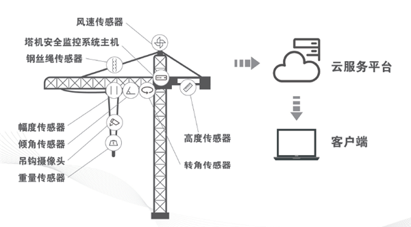 工業物聯網解決方案之泰（tài）斯特物聯監控係統
